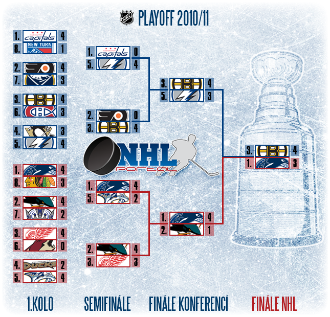 play off tree 2011